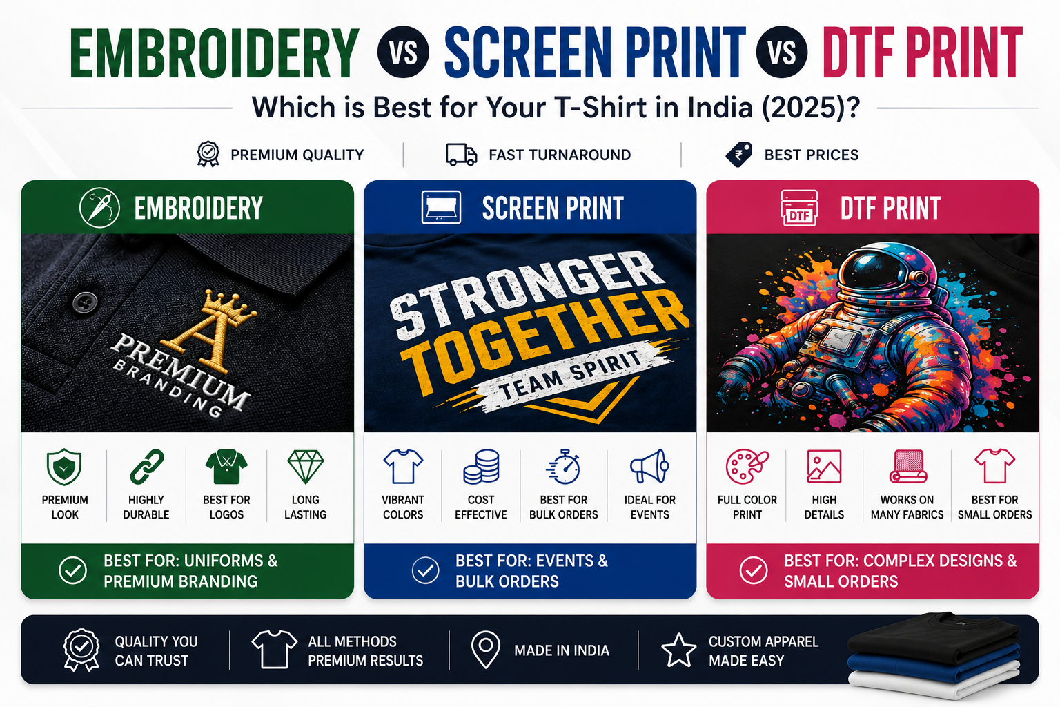 Custom Embroidery vs Screen Print vs DTF: Which is Best for Your T-Shirt in India (2025)?