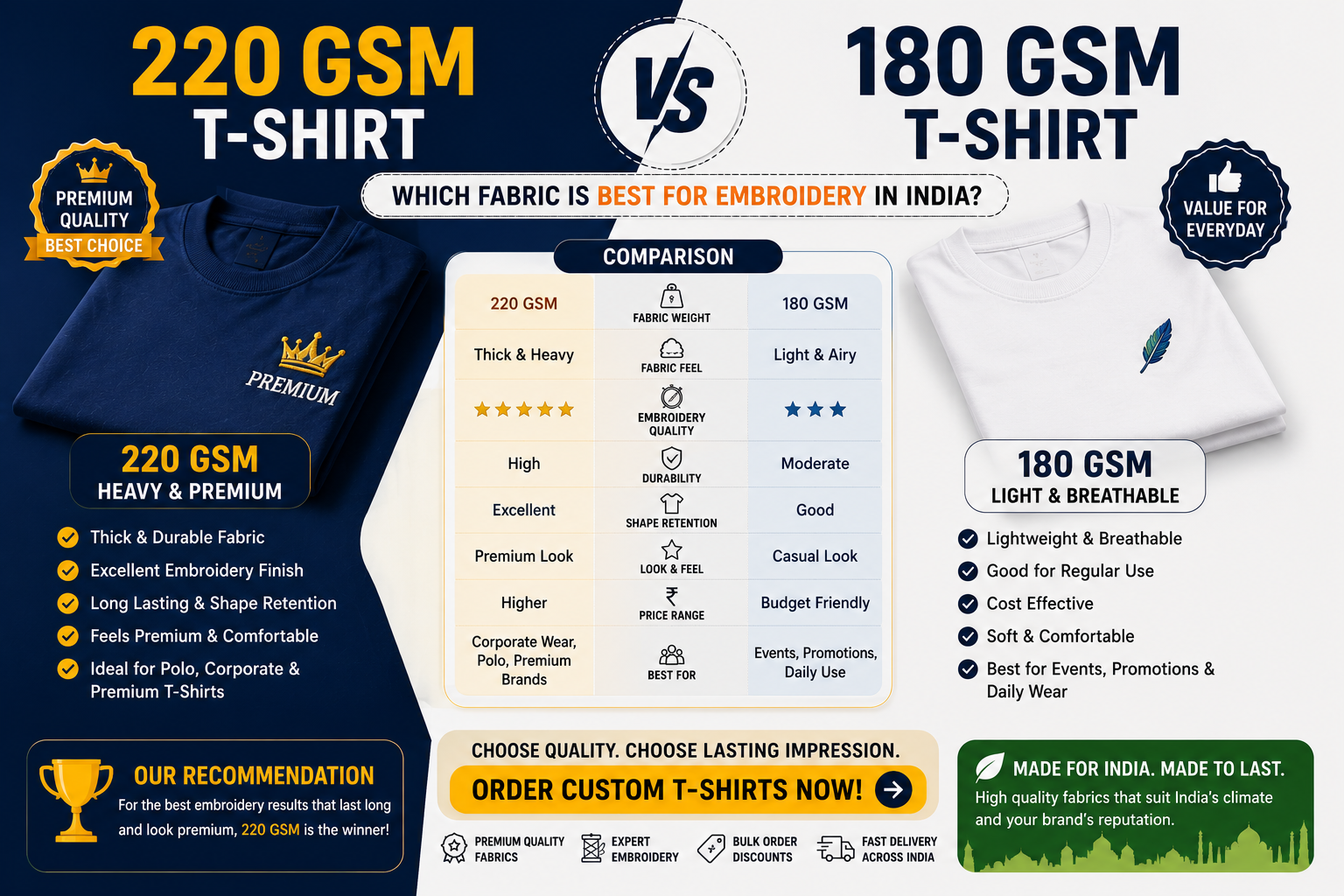 220 GSM vs 180 GSM T-Shirt: Which Fabric is Best for Embroidery in India?