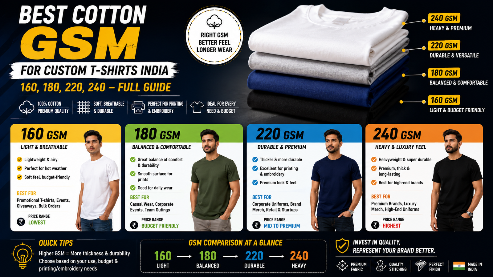 Best Cotton GSM for Custom T-Shirts India: 160, 180, 220, 240 — Full Guide