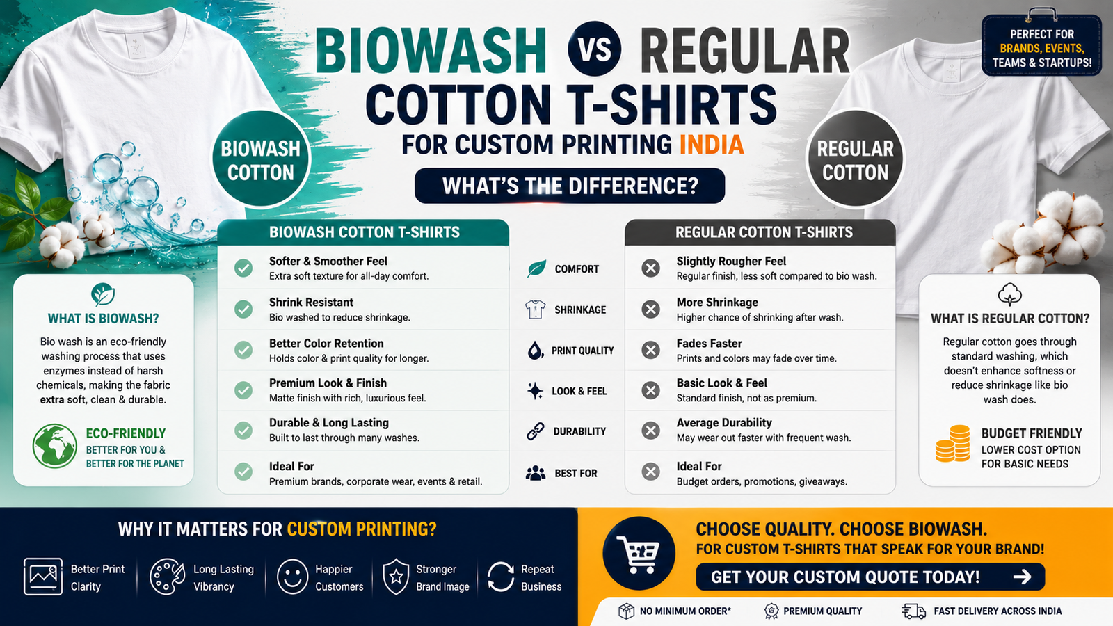 Biowash vs Regular Cotton T-Shirts for Custom Printing India: What's the Difference?