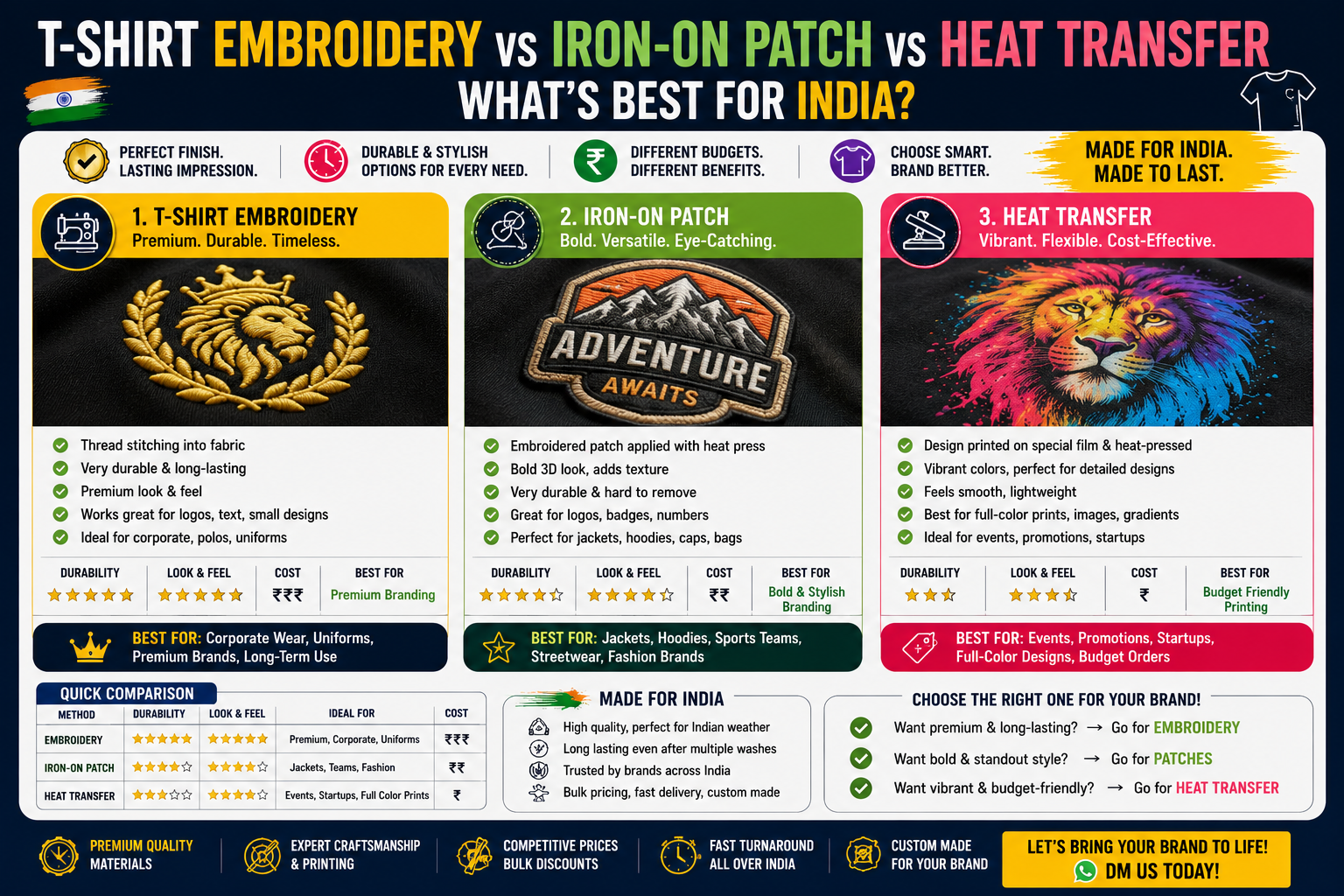 T-Shirt Embroidery vs Iron-On Patch vs Heat Transfer: What’s Best for India?