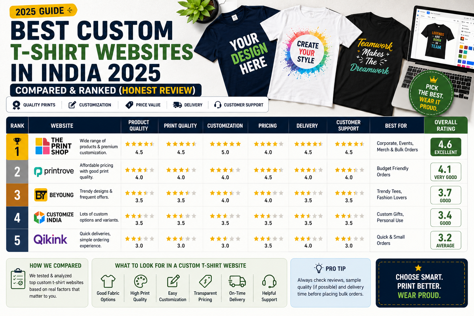 Best Custom T-Shirt Websites in India 2025: Compared & Ranked (Honest Review)