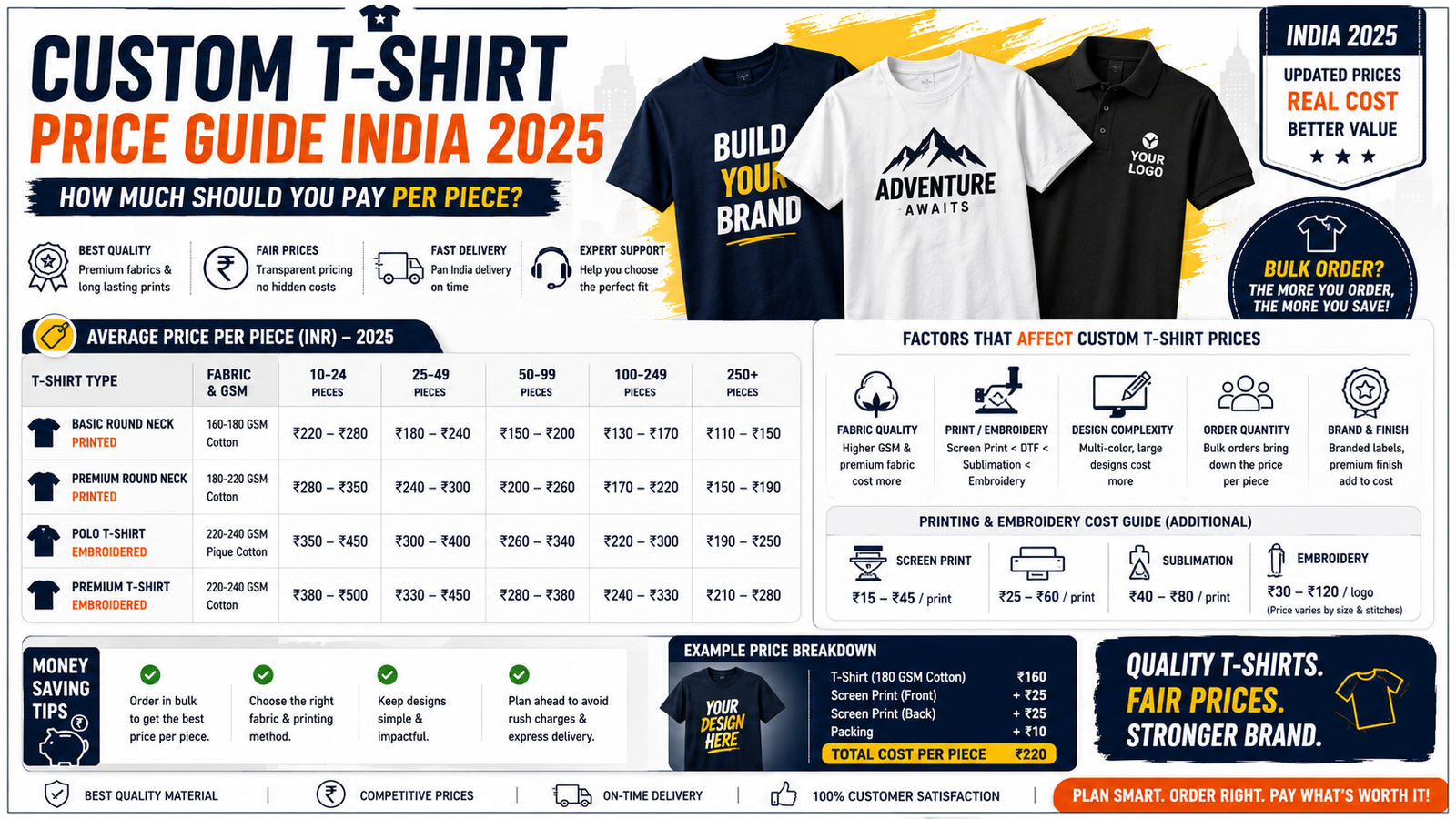 Custom T-Shirt Price Guide India 2025: How Much Should You Pay Per Piece?