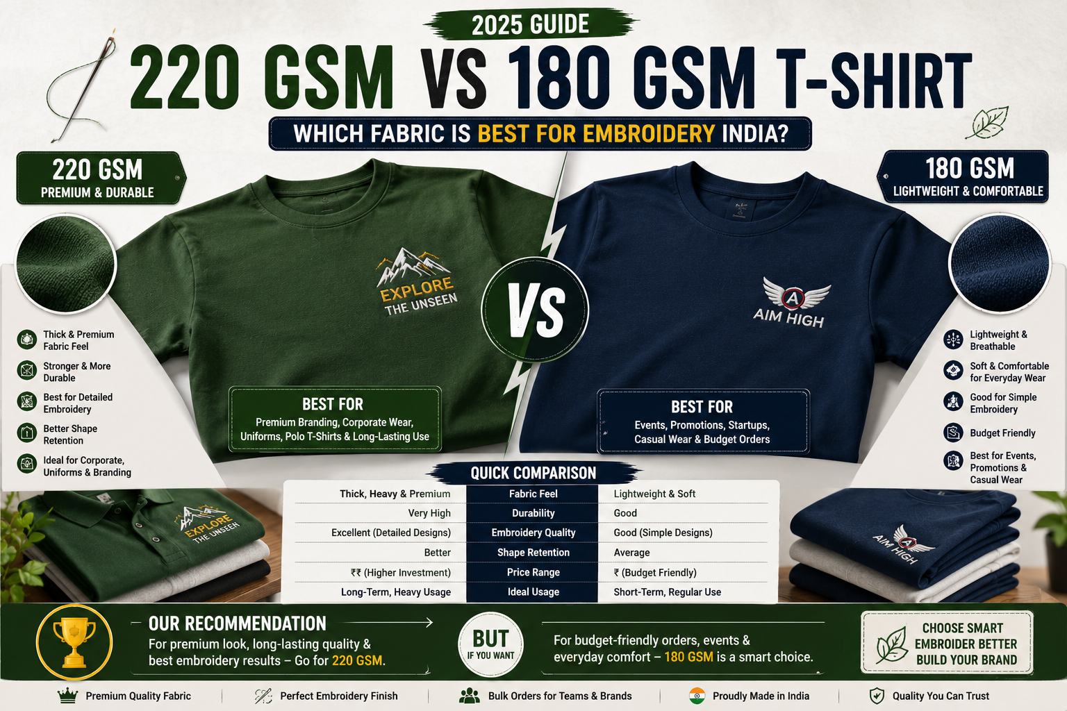 220 GSM vs 180 GSM T-Shirt: Which Fabric is Best for Embroidery India? (2025 Guide)