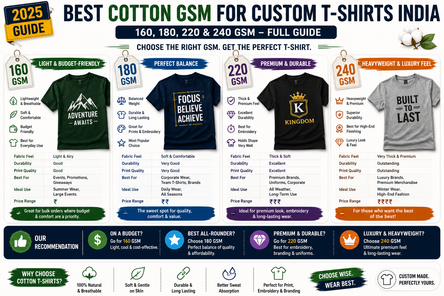 Best Cotton GSM for Custom T-Shirts India: 160, 180, 220 & 240 GSM – Full Guide (2025)