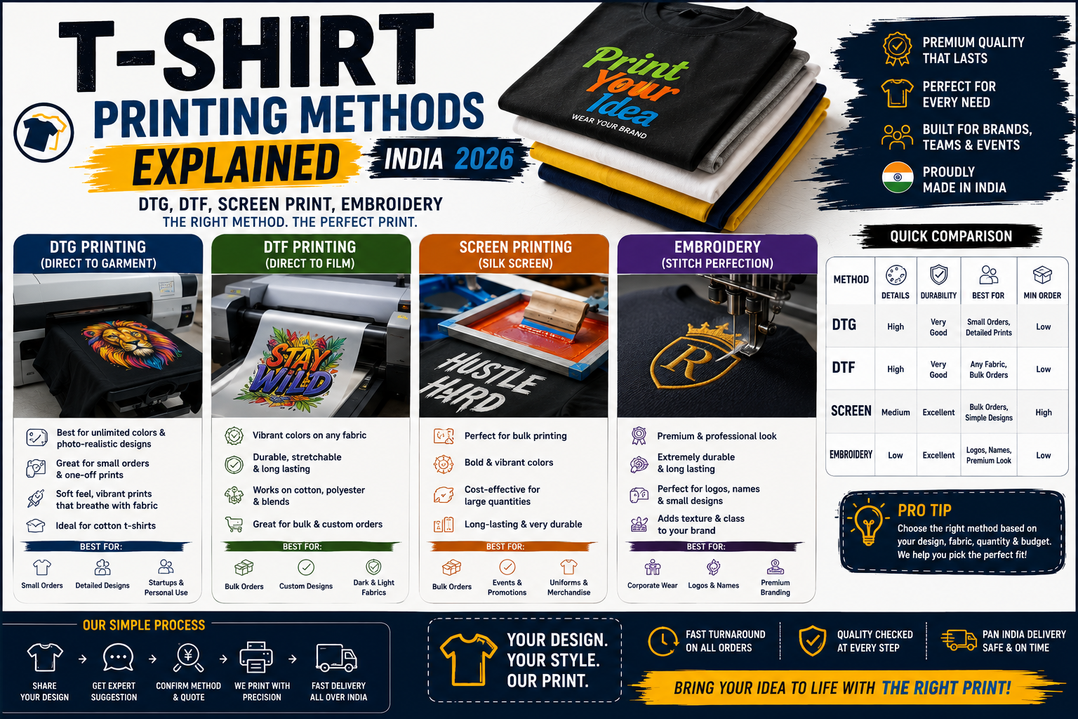 T-Shirt Printing Methods Explained — DTG, DTF, Screen Print, Embroidery India 2026