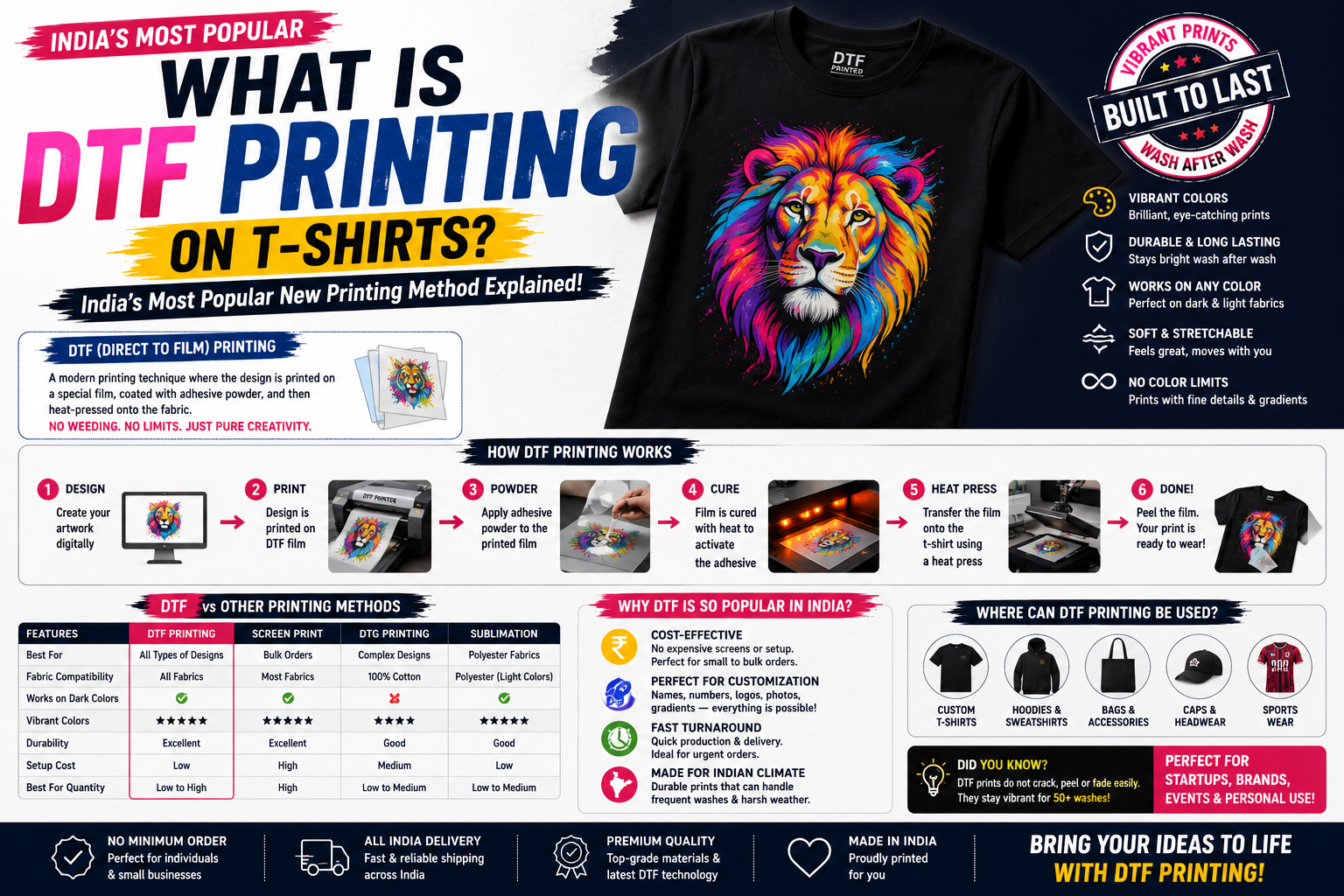What Is DTF Printing on T-Shirts? India's Most Popular New Printing Method Explained