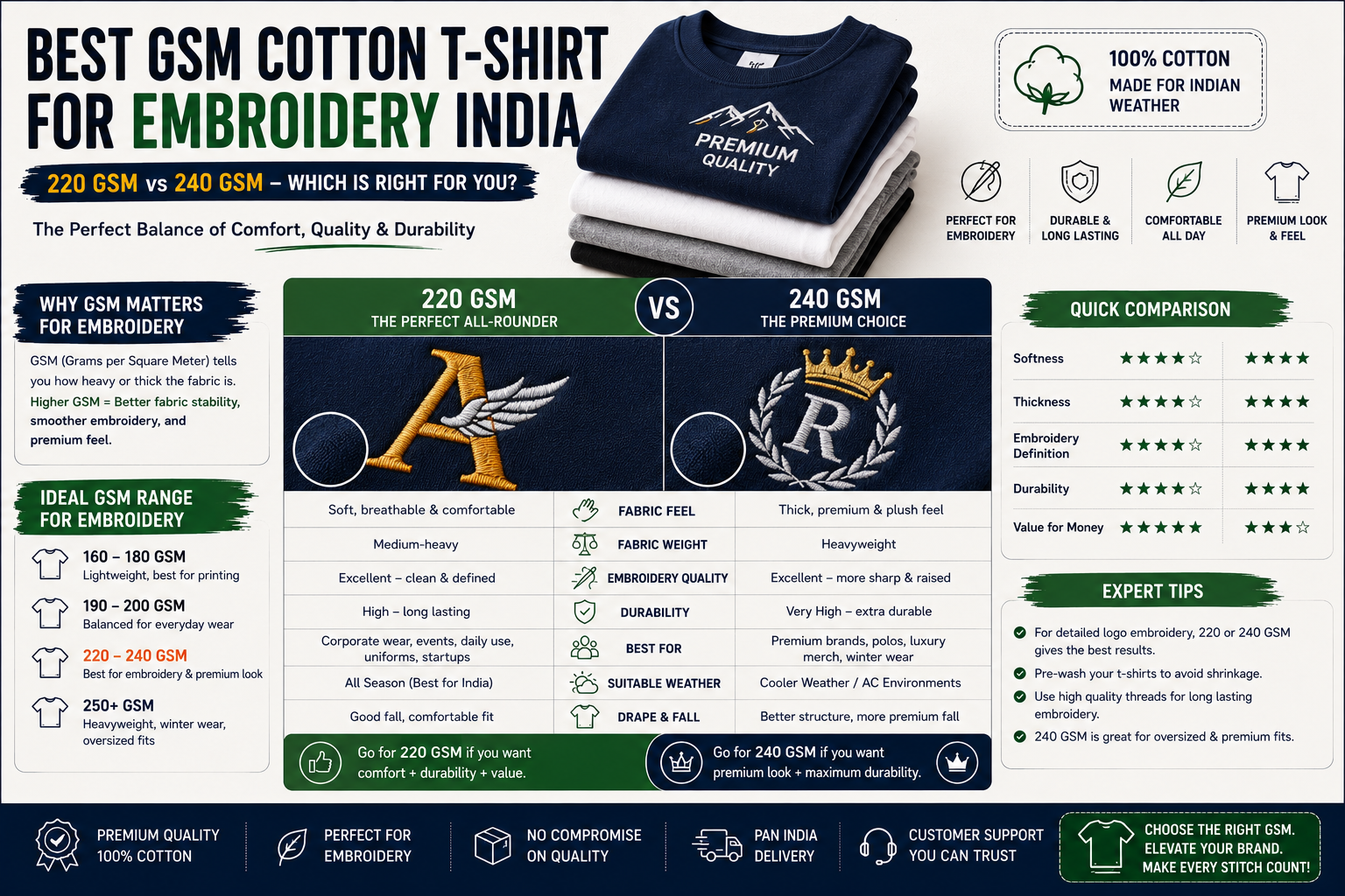 Best GSM Cotton T-Shirt for Embroidery India — 220 vs 240 GSM Comparison