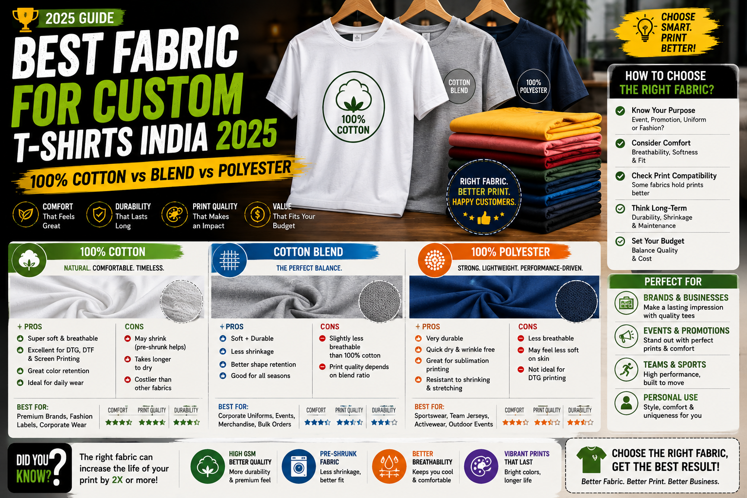 Best Fabric for Custom T-Shirts India 2025 — 100% Cotton vs Blend vs Polyester